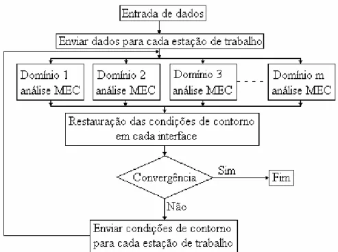 Figura 5.2. Fluxograma da subdivisão de domínios para acoplamento EC/EC. 