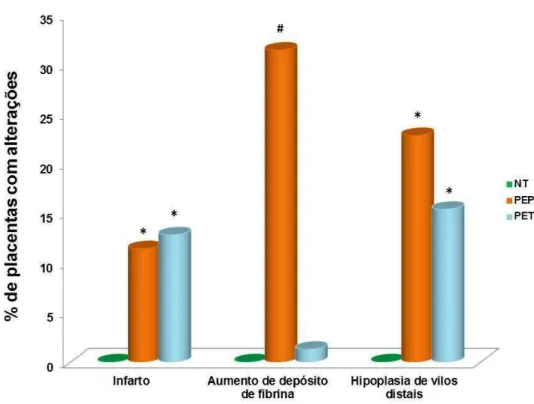 Figura 3.  Alterações predominantes em placentas de gestantes portadoras de PE. 
