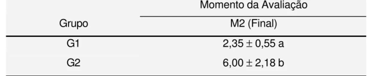 Tabela 2: Peso da bexiga dos coelhos em g nos 2 grupos experimentais.  Média ( × ) e desvio padrão (s) e resultado do teste estatístico do  peso da bexiga, obtidos no momento final (M2) (4 semanas de  pós-operatório), nos Grupos G1 (Controle Clínico) e G2