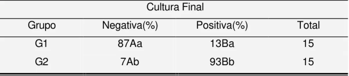 Tabela 6. Cultura final positiva e negativa (%) nos 2 grupos experimentais  segundo grupo de estudo