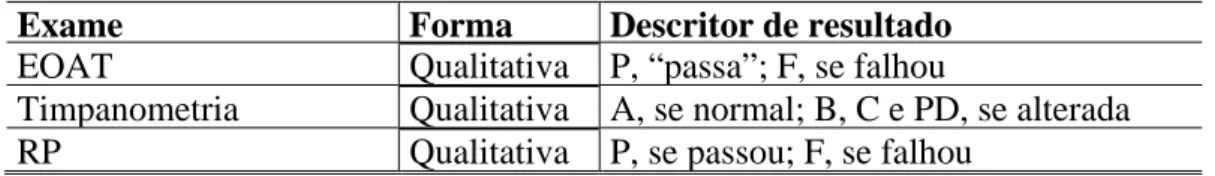 Tabela 1-Descrição qualitativa dos resultados dos exames realizados 