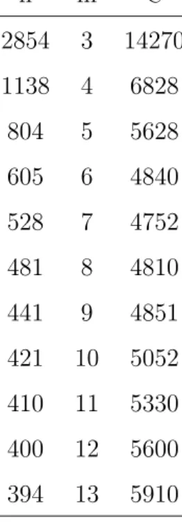 Tabela 2: Custo C para tamanho amostral (n) e classifica¸c˜oes repetidas (m)