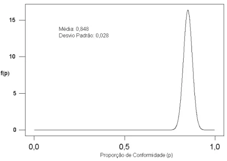 Figura 5: Distribui¸c˜ao a posteriori da Propor¸c˜ao de Conformidade