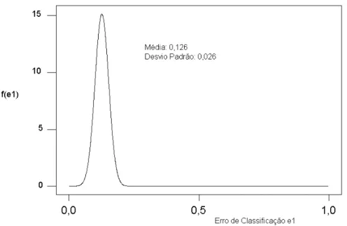 Figura 6: Distribui¸c˜ ao a posteriori do Erro de Classifica¸c˜ ao e 1