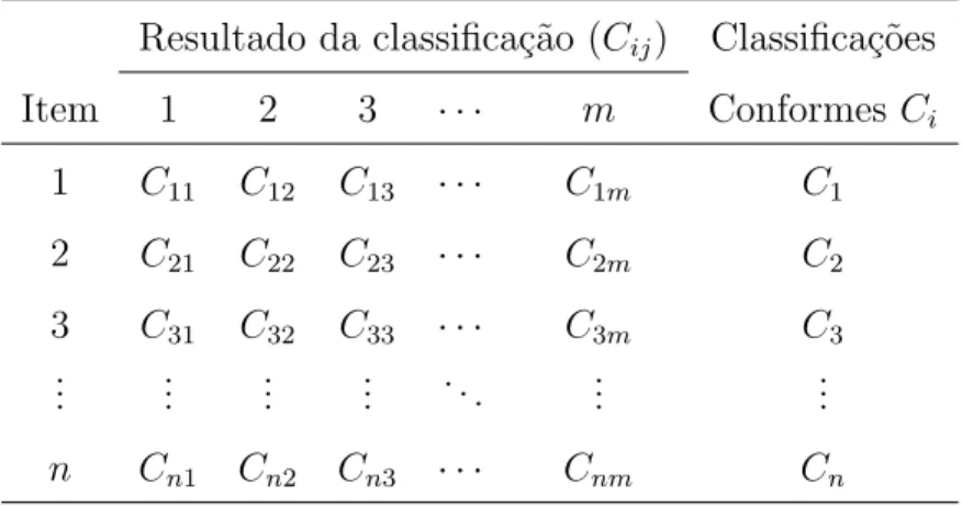 Tabela 1: Classifica¸c˜oes repetidas de n itens m vezes cada Resultado da classifica¸c˜ao (C ij ) Classifica¸c˜oes