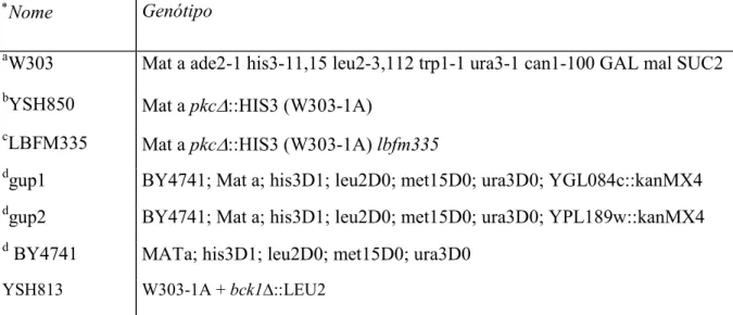 Tabela 1: Cepas de Saccharomyces cerevisiae utilizadas nos experimentos