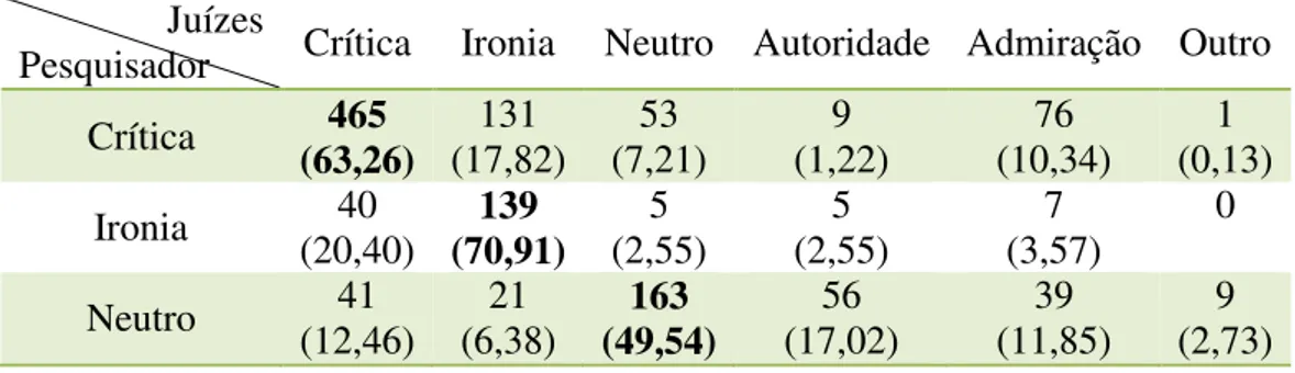 Tabela  3:  julgamento  do  pesquisador  versus  somatório  de  julgamento  dos  juízes  para  os  enunciados críticos, irônicos e neutros (entre parênteses, os valores estão em porcentagem)