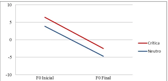 Gráfico 1: movimentos melódicos finais descendentes da crítica (linha vermelha) e  do neutro (linha azul) para o loc.01