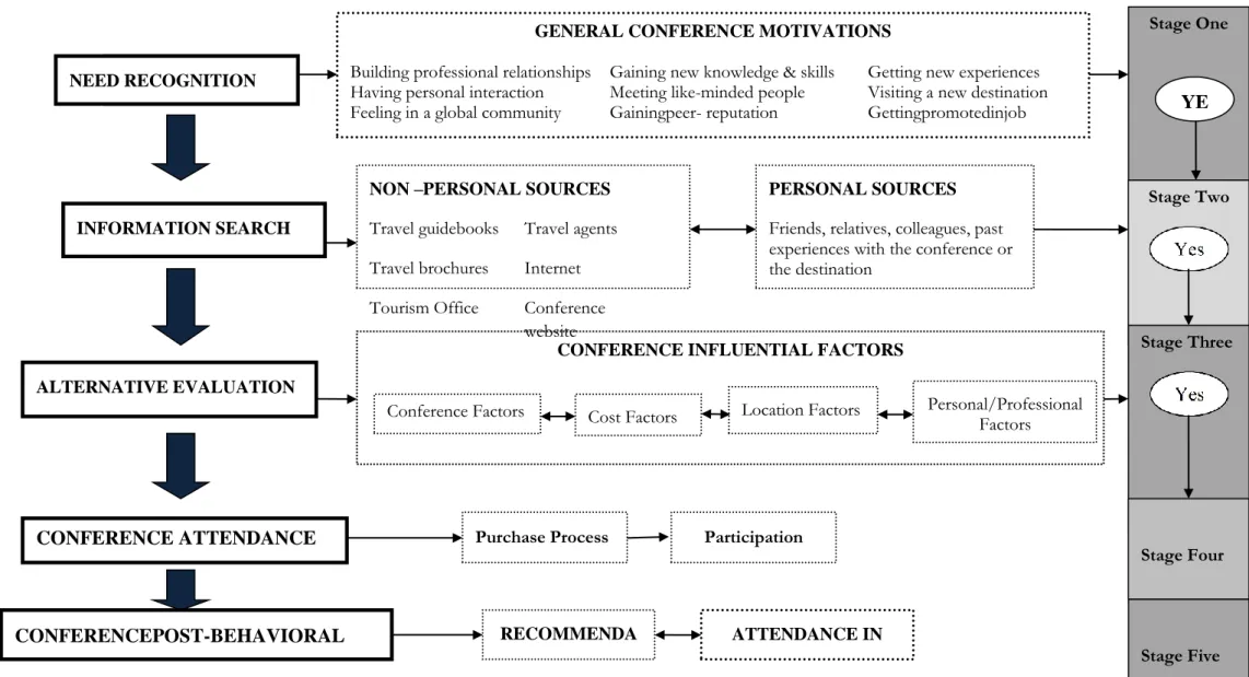 Figure 1: Grand Models of consumer behavior in conference decision-making context 