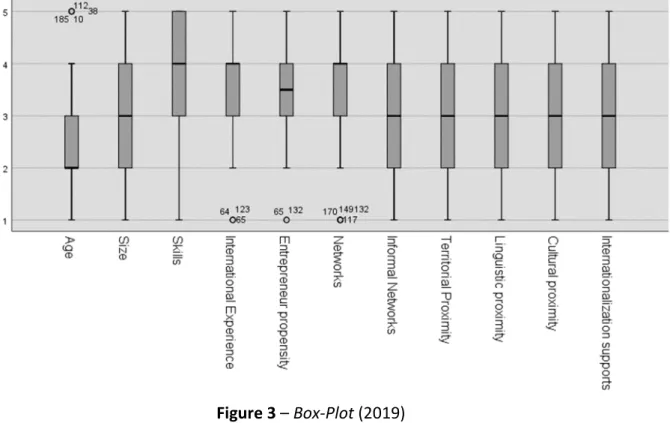 Figure 3 – Box-Plot (2019)  Elaborated by the authors 