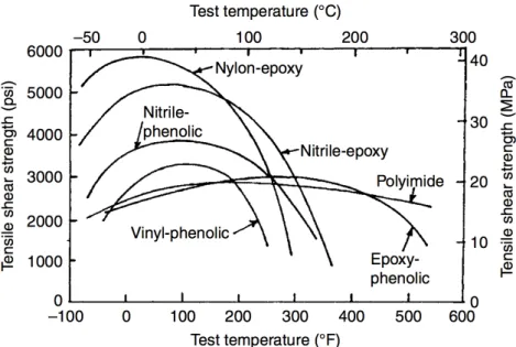 Figure 2.9: Tensile shear stress as a function of temperature for various types of adhesives [4].