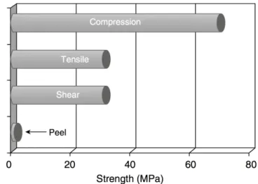 Figure 2.10: Comparison of failure stresses for a high-performance adhesive [6].