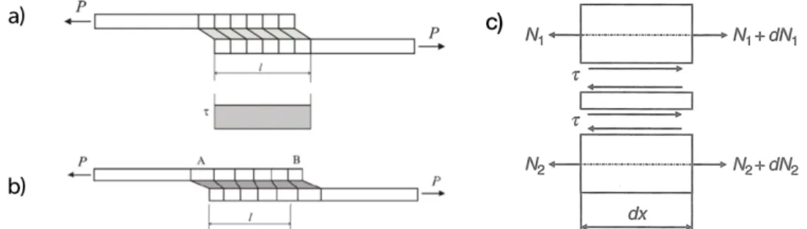 Figure 3.1: Comparison of deformations in load SLJs: a) rigid adherends; b) elastic adherends;