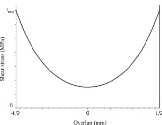 Figure 3.2: Example of a shear stress distribution obtained through the Volkersen method.