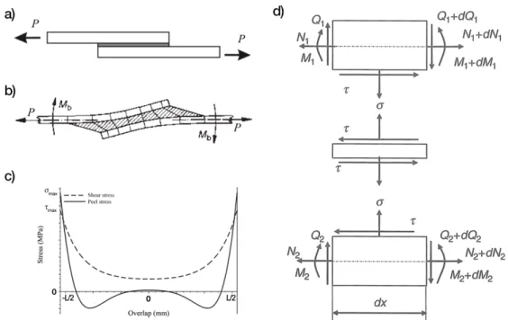 Figure 3.3: Goland &amp; Reissner’s model: a) undeformed joint; b) deformed joint with thin adherends; c) resulting plots of the analysis (shear and peel stress); d) free body diagrams of a linear overlap.