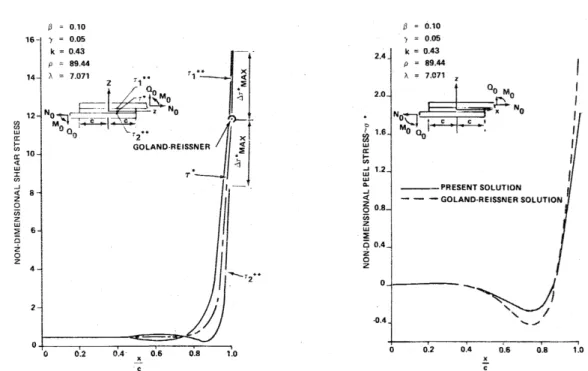 Figure 3.5: Comparison between Ojalvo &amp; Eidinoff and Goland &amp; Reissner’s results: (left) shear stress distribution, and (right) peel stress distribution [26].