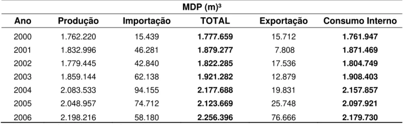 Tabela III.2.  Evolução da produção, importação, exportação e consumo interno brasileiro de  2000 à 2006