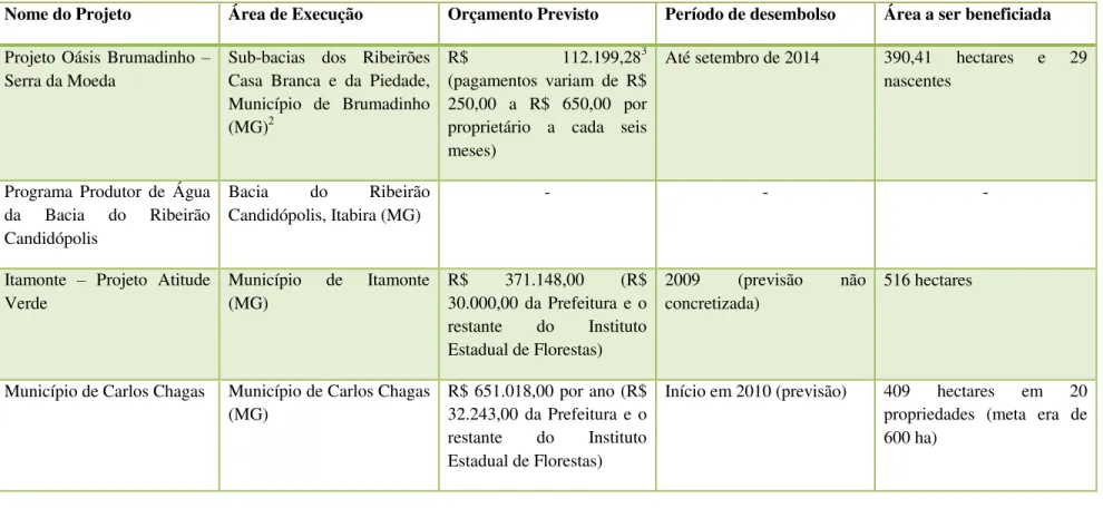 Tabela 4  –  Programas e projetos de Pagamentos por Serviços Ambientais concebidas e/ou em implementação em Minas Gerais pelo  Poder Público Estadual em parceria com os Municípios 