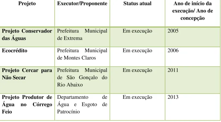 Tabela  6:  Ano  de  implantação  e  status  dos  Programas  e  Projetos  de  Pagamentos  por  Serviços  Ambientais concebidos ou implementados pelo Poder Público em Municípios mineiros 