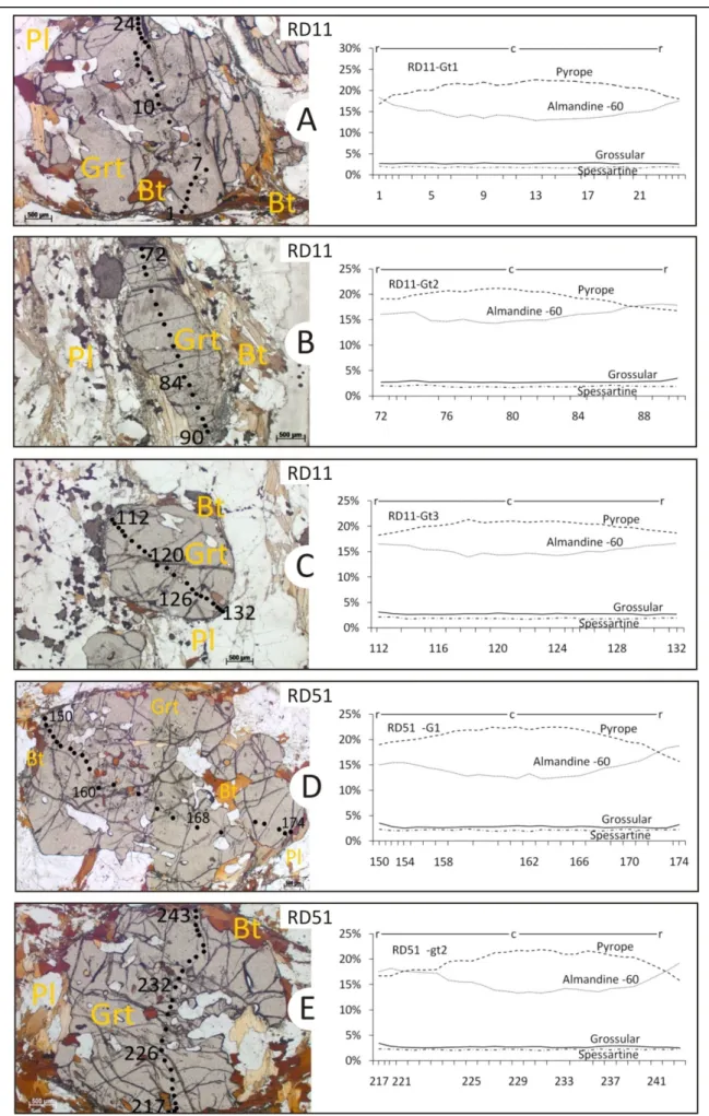 Figura 4. Microstructures around garnet porphyroblasts and garnet zonation in metasedimentary rocks RD11 (A-C) and RD51 (D-E)
