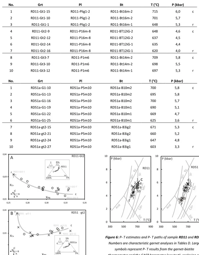 Table 4. Arrangement of single microprobe analyses with data taken from Table 2 and C to calculate pressure and temperature conditions  for sample RD11 (3 paths) and RD51 (2 paths), (after Holdaway 2000, Wu et al