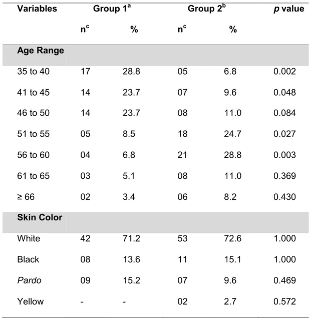 Table I: Distribution of the 132 women, according to study groups, age range and skin  color