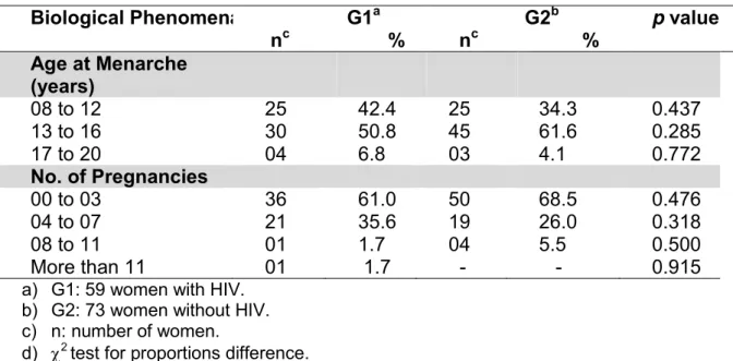 Table II: Distribution of the 132 women, according to study groups and biological  phenomena
