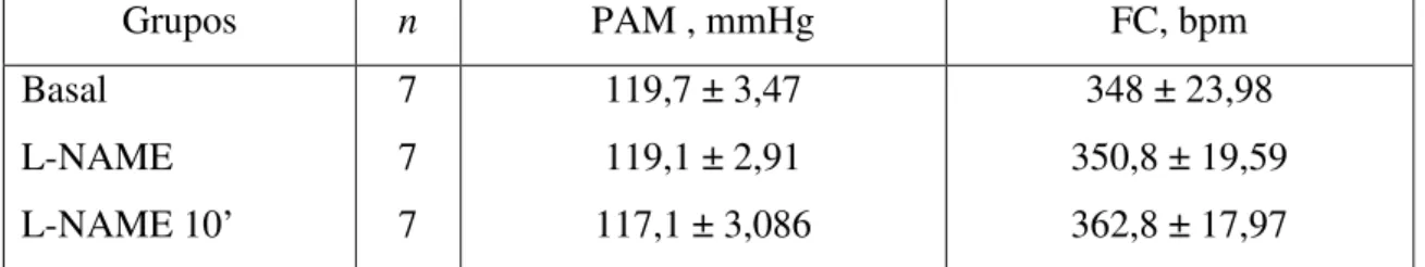 Tabela 01.  Valores expressos em média ± EPM. Basal, parâmetros cardiovasculares  anteriores às microinjeções de L-NAME; L-NAME,  dados obtidos logo após  microinjeções de L-NAME; L-NAME 10’, dados obtidos 10 minutos após  microinjeções de L-NAME; PAM, pre
