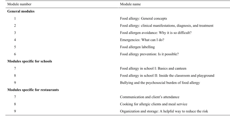 Table 1.  Modules included in the Food Allergy Online Course for Schools and Restaurants.