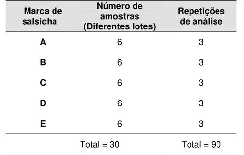 Tabela 5: Número de amostras por marca submetidas a análises físico-químicas  Marca de  salsicha  Número de amostras  (Diferentes lotes)  Repetições  de análise  A  6  3  B  6  3  C  6  3  D  6  3  E  6  3  Total = 30  Total = 90  3.2.1 Análises bromatológ
