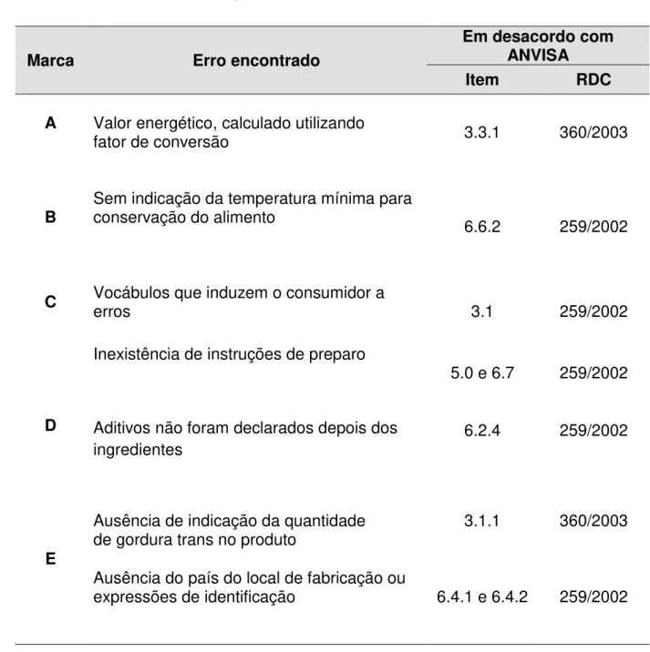 Tabela  6:  Resumo  dos  principais  erros  encontrados  nos  rótulos  de  salsichas  de  cinco Marcas adquiridas em Belo Horizonte 