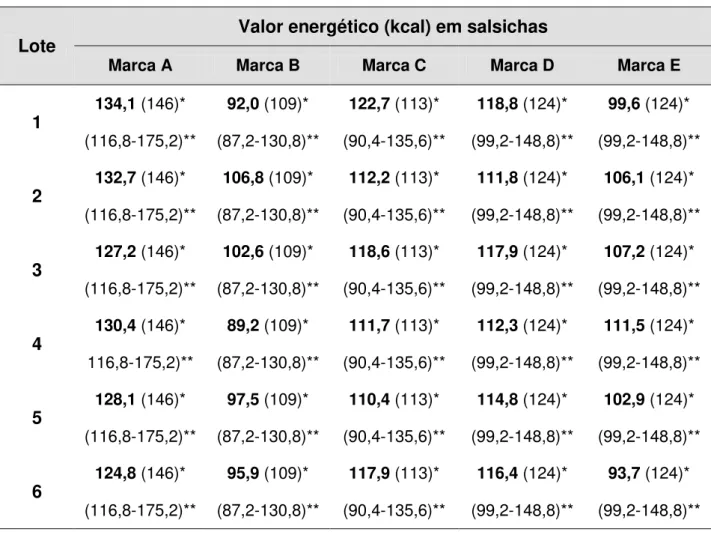 Tabela  7:  Valor  energético  (Kcal)  determinado  por  porção  de  50  g  e  comparação  com  o  valor  rotulado  em  salsichas  de  cinco  diferentes  Marcas  e  desvio   (20%) permitido pela RDC ANVISA, n 0 