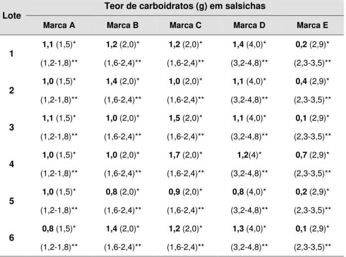 Tabela 8: Teor de carboidratos (g) determinado por porção  de 50 g e comparação  com  o  valor  rotulado  em  salsichas  de  cinco  diferentes  Marcas  e  desvio     ( 20%) permitido pela RDC ANVISA, n 0 