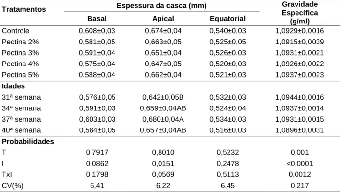 Tabela 3. Espessura da casca e gravidade específica dos ovos de poedeiras  semipesadas de acordo com a idade e porcentagem de pectina na ração