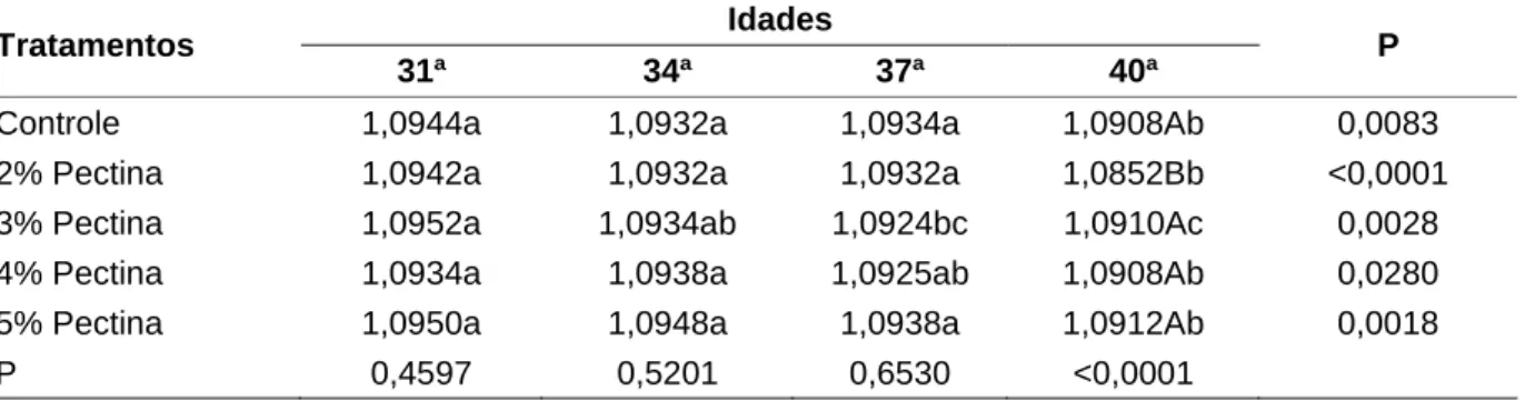 Tabela 4. Desdobramento da interação entre idade e porcentagem de pectina na  ração, para densidade específica dos ovos de poedeiras semipesadas