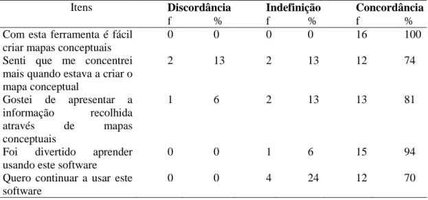 Tabela 4. Satisfação na utilização da ferramenta (N=19) 