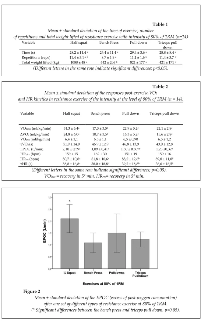 Table 1  Mean ± standard deviation of the time of exercise, number  