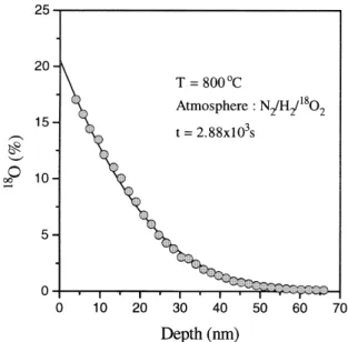 Fig. 1 shows a ®t of Eq. (2) to an experimental diusion pro®le after a diusion treatment at 800 ° C