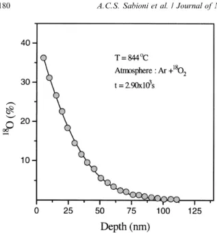 Fig. 2 shows a depth pro®le for oxygen diu- diu-sion at 844 ° C, in Ar/O 2 atmosphere