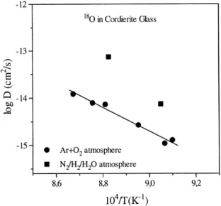 Fig. 5 shows D H u and D H g (from [12]) and the activation enthalpy for oxygen diusion, D H D , obtained in this work above T g , in Ar + O 2  at-mosphere