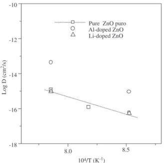 Figure 2. Concentration profile of  18 O in pure ZnO polycrystal after diffusion at 900 °C.