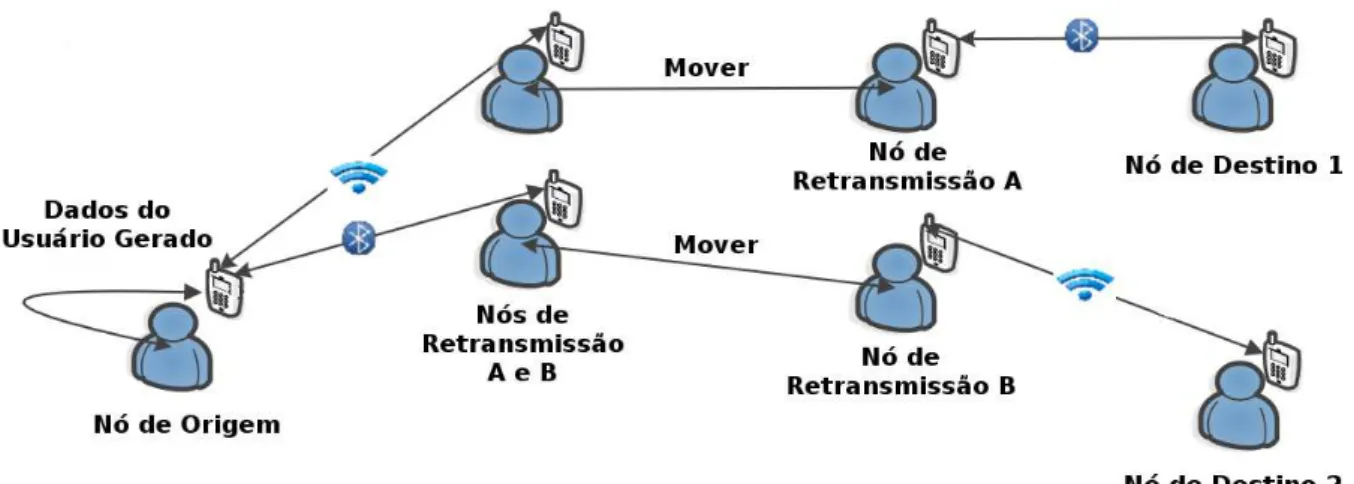 Figura 2.2: Comunicação dos dispositivos em uma rede oportunista. Fonte: adaptado de ( HU , 2015).
