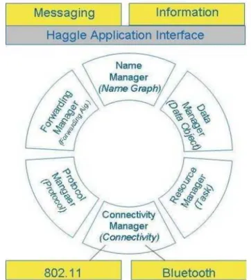 Figura 3.1: Visão geral da arquitetura de Haggle. Fonte: ( SU , 2007).
