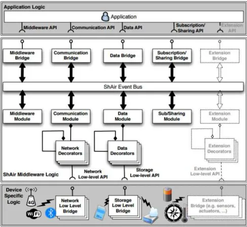 Figura 3.3: Arquitetura do middleware Shair. Fonte: ( DUBOIS , 2013b).