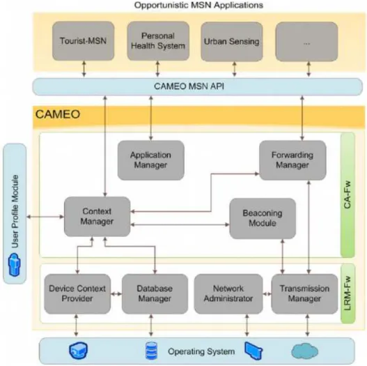 Figura 3.4: Arquitetura de software de CAMEO. Fonte: ( ARNABOLDI; CONTI; DELMASTRO , 2014).