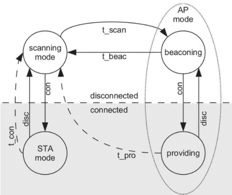 Figura 3.5: Diagrama de transição de estados do framework WiFi-Opp. Fonte: ( TRIFUNOVIC , 2011).