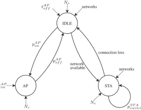 Figura 3.6: Diagrama de transição de estados de WLAN-Opp. Fonte: ( TRIFUNOVIC , 2015).