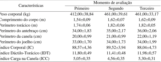 Tabela 2  – Mensurações utilizadas para estimativas dos índices morfométricos dos potros  
