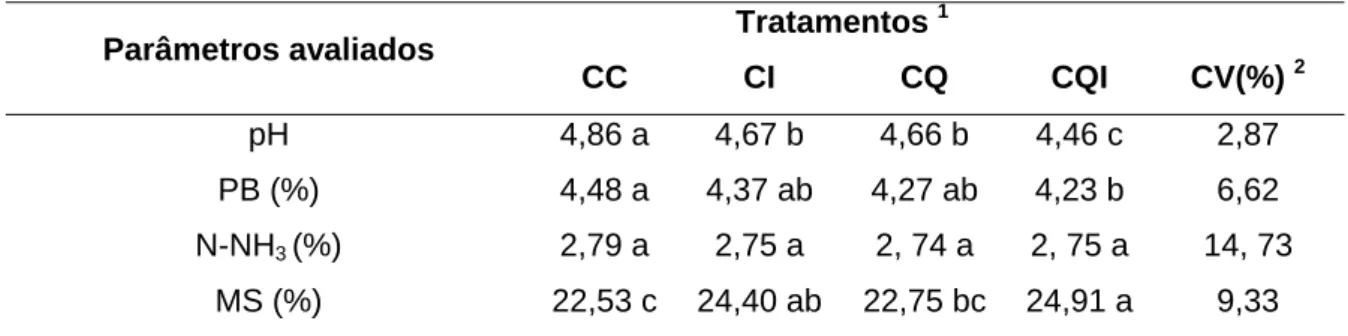 Tabela 2. Alterações químicas nas silagens de cana-de-açúcar cruas ou  queimadas, inoculadas ou não com Lactobacillus buchneri, analisadas após  abertura dos silos (Média dos tratamentos no tempo), no segundo semestre de  2007 em Jaboticabal-SP.