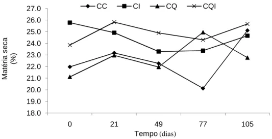 Figura 6. Variação temporal dos valores de matéria seca nas diferentes silagens  de cana-de-açúcar avaliadas em diferentes dias após abertura dos silos.